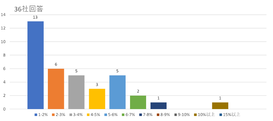 昇給率2％以上を想定している