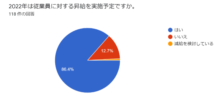 2022年の昇給率