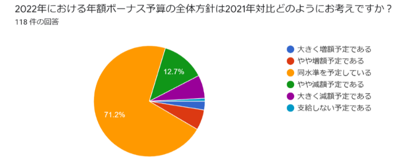 ボーナスも商習慣にならう形で前年と同水準