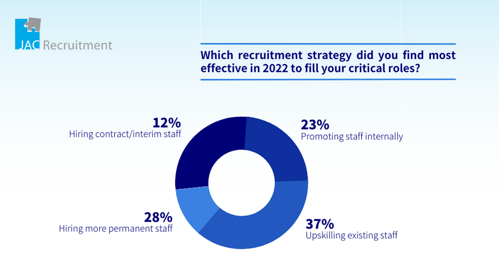 Which recruitment strategy did you find most effective in 2022 to fill your critical roles?