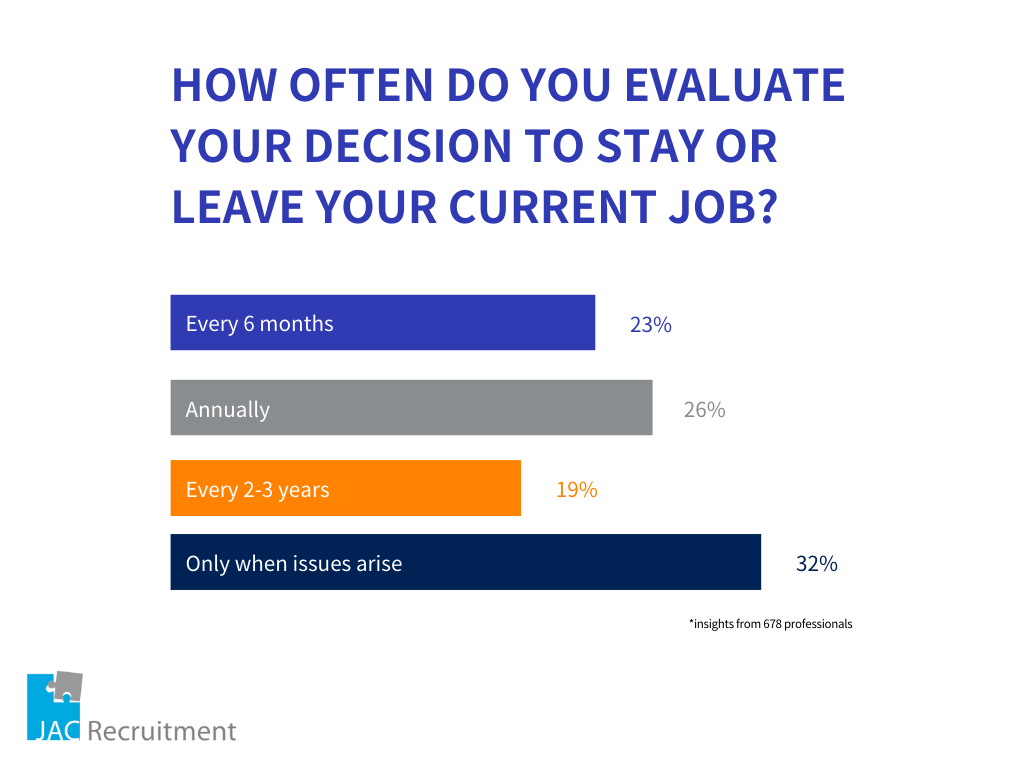 survey-results-career-evaluation-frequency